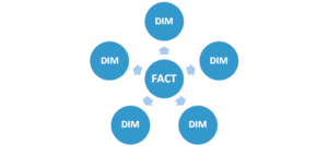 Striking a Balance: Choosing Between Star Schema and One Big Table in Data Warehousing