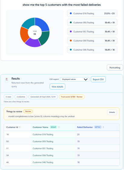 Zentarra answers: show me the top 5 customers with the most failed deliveries. A doughnut chart and table show counts of 23, 19, 19, 19 and 18. The result displays Trust score: 0/100 · Review and a model completeness warning.